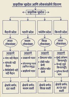 भूरचनेचा लोकसंख्या वितरणावर प्रभाव